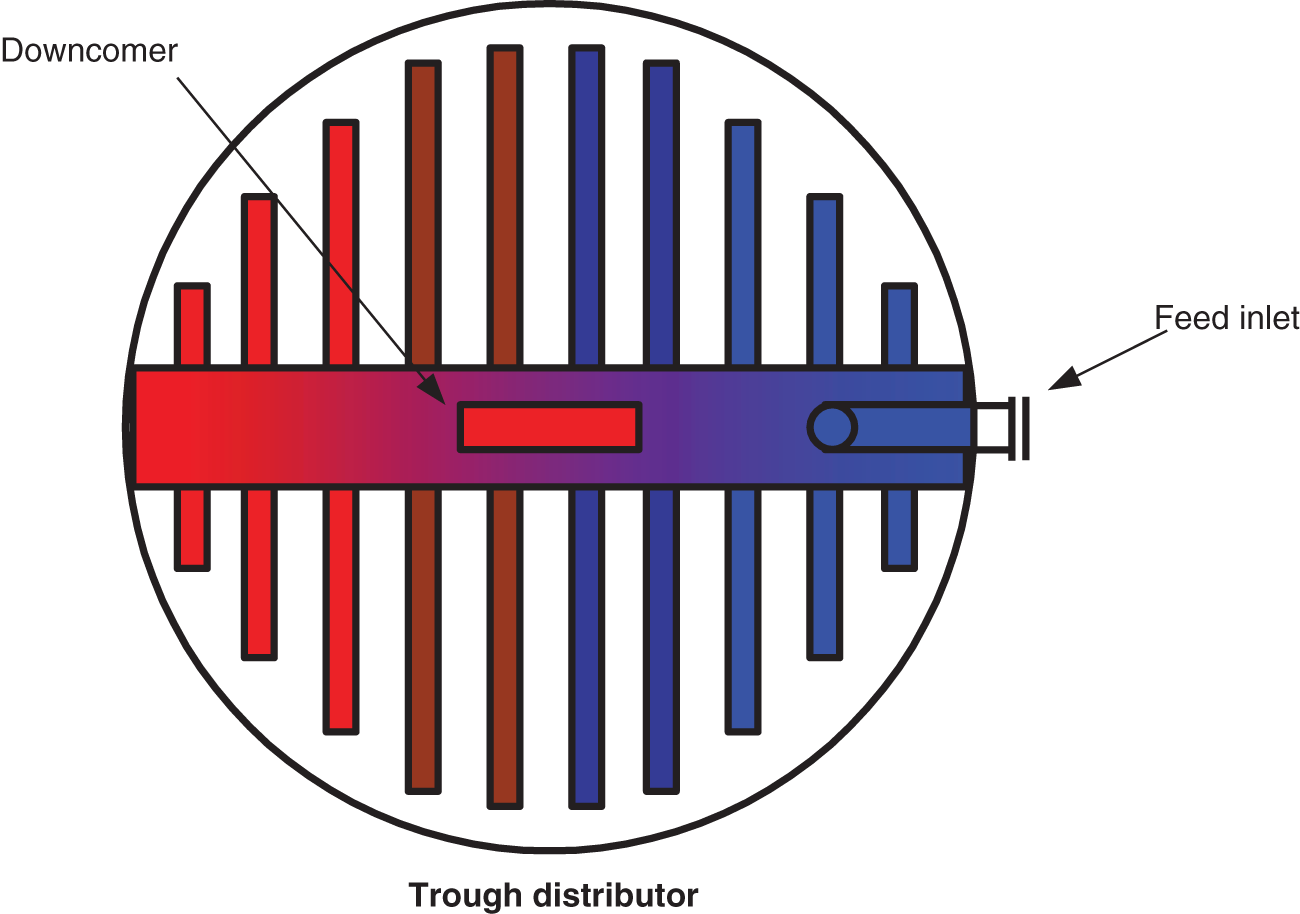 A circular diagram depicts the trough distributor. It represents the downcomer and feed inlet in different shades.