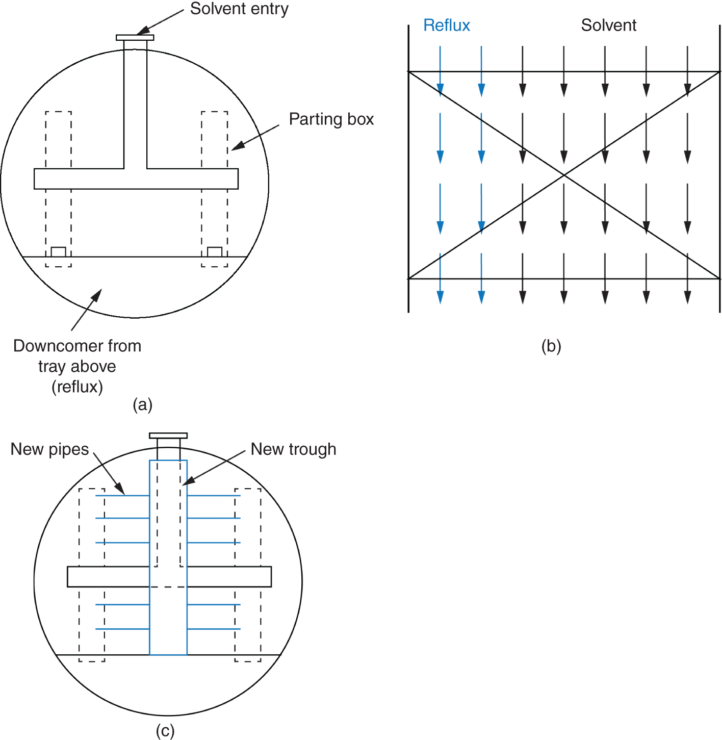 a. A circular diagram depicts reflux entering the parting boxes at one end, while the solvent enters in the middle. This can lead to uneven distribution and poor mixing of the two liquids. b. A flow pattern generated in the packed bed below shows that the solvent and reflux may not be mixing effectively. c. A circular diagram depicts problem is solved by adding a new trough and laterals to spread the reflux along the parting boxes. This helps to improve mixing and ensure that the solvent and reflux are evenly distributed.