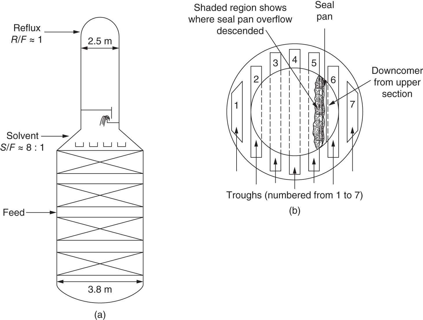 a. A diagram displays the interior structure of the reflux drum. It highlights the feed input and solvent distribution. Dimensions are marked as 3.8 meters in height and 2.5 meters in width. b. A top view displays the shaded region where the seal pan overflow has descended. Troughs are numbered from 1 to 7. It also indicates the downcomer from the upper section.