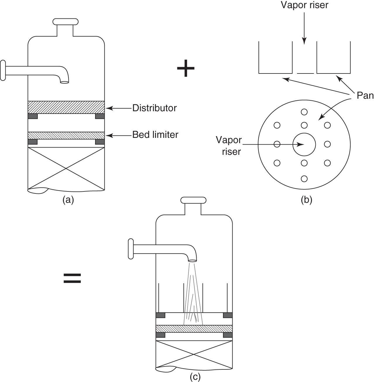 a. A diagram includes a feed pipe, bed limiter, and distributor tray. This setup is considered functional on its own. b. A diagram consists of a simple pan with holes. This design is also functional independently. c. When the two designs (a) and (b) are combined in a diagram, the resulting setup is ineffective.