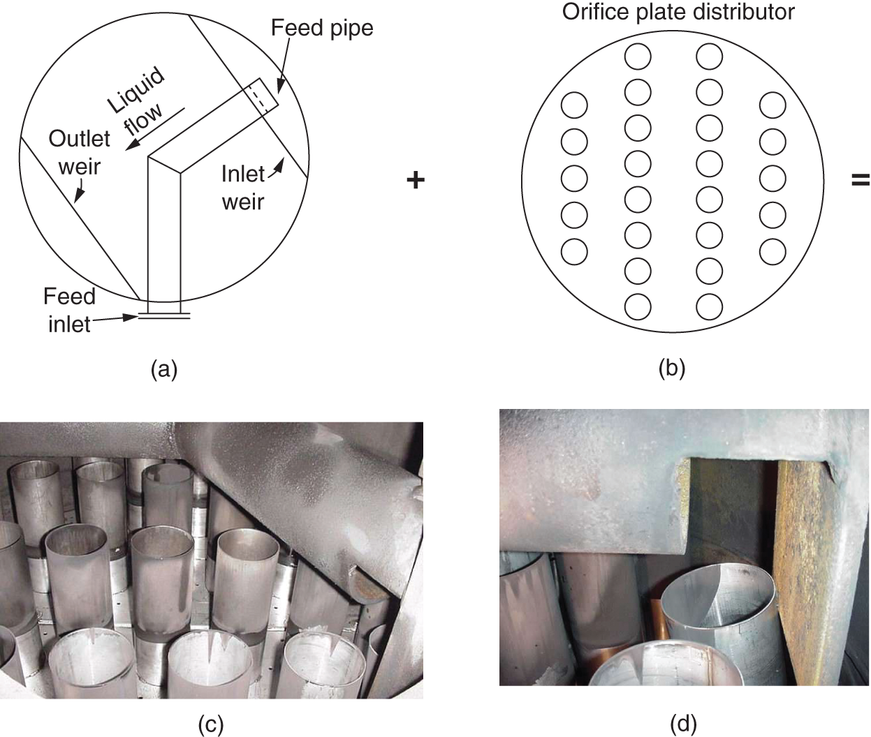 a. A diagram displays the feed pipe, which was used to bring lean amine to the top tray. It represents the feed pipe, feed inlet, outlet weir, liquid flow, and inlet weir. b. A diagram displays the orifice plate distributor, which was used when trays were replaced with packings. c. A photograph of the combination of the feed pipe and orifice plate distributor, which does not work as intended. d. A photograph of the close-up view of the combined arrangement, highlighting the issue.