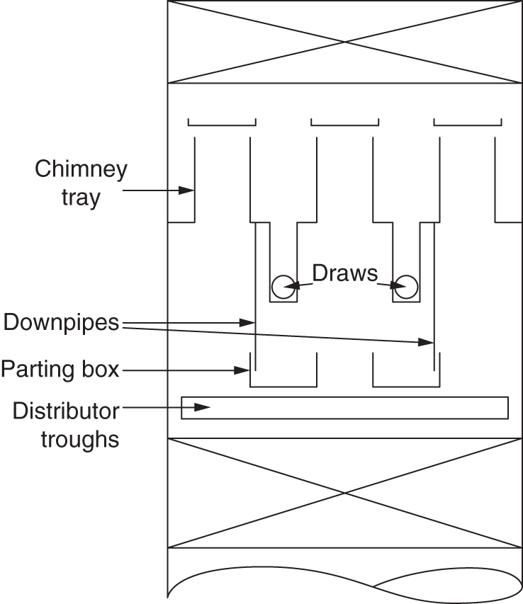 A diagram of a distillation column, focusing on the layout of the trays and the flow of liquid and vapor. It represents chimney trays, downpipes, parting boxes, and distributor troughs.