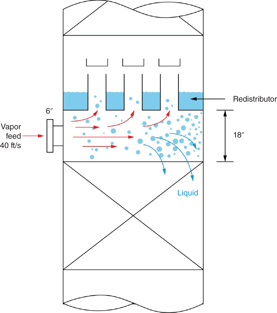 A diagram depicts a problem with vapor feed blowing liquid onto the wall of a column, causing poor distribution and entrainment. It displays a column with a vapor feed entering near the top. The vapor is shown blowing onto the wall of the column, which can cause liquid to be entrained and carried upwards. This can lead to poor distribution of liquid and vapor within the column, affecting its performance and efficiency.