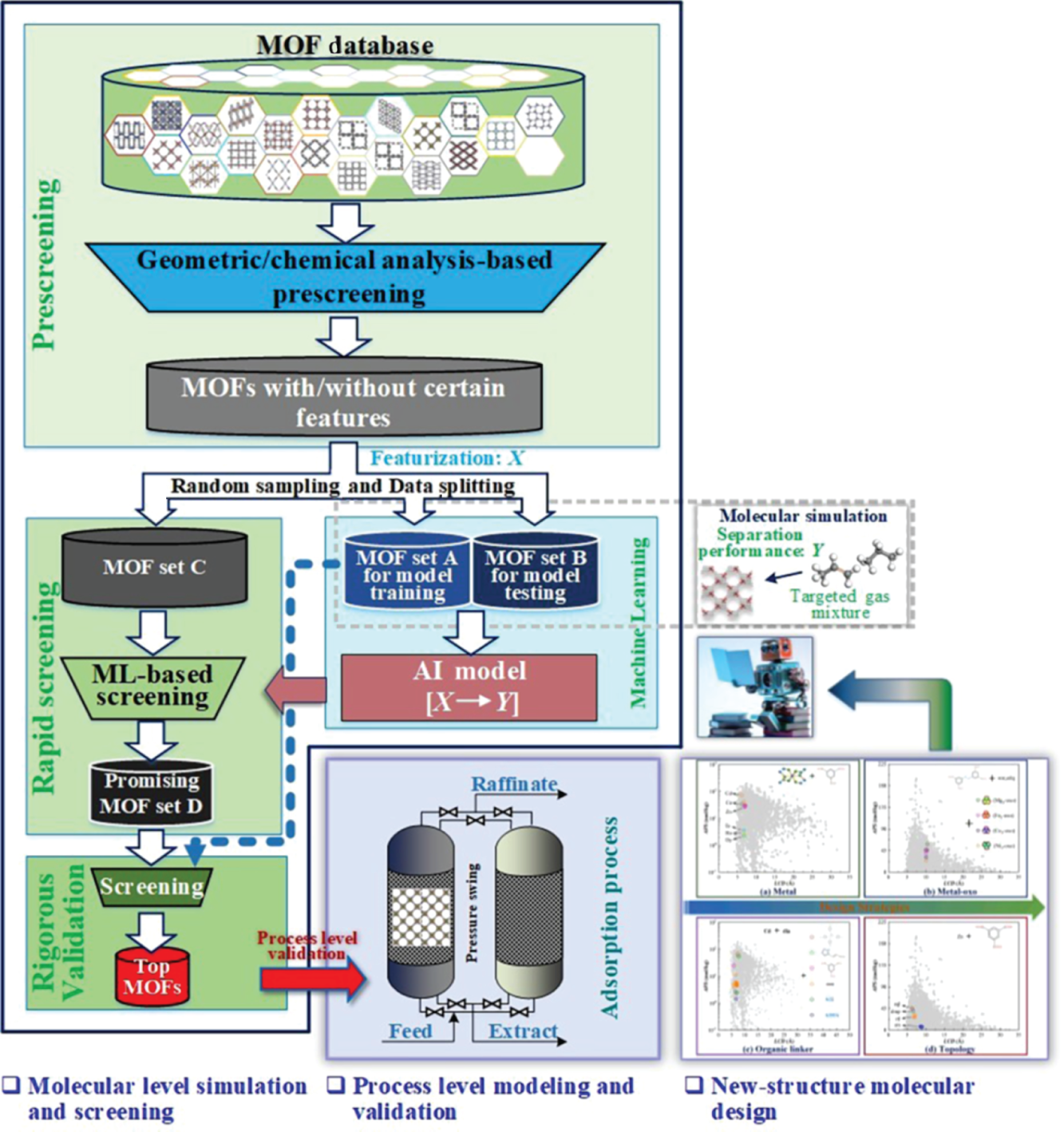 An image depicts a comprehensive workflow for AI-aided high-throughput screening of Metal-Organic Frameworks M O Fs for gas separation. In prescreening, the process starts with a database of M O F structures, chemical analysis-based prescreening, and M O Fs with or without features. The rapid screening represents M O F set C, M L based screening, promising M O F set D. The rigorous validation includes screening and top M O Fs.