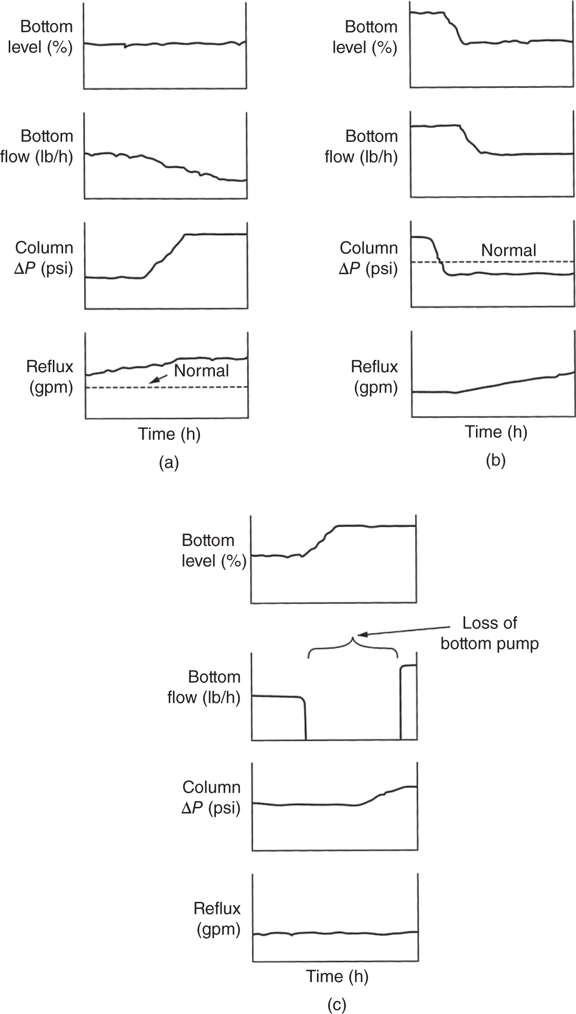 A set of three charts illustrating a high liquid level damage incident in a distillation tower. a. A chart displays stable conditions over time for both column bottom pressure AP and column reflux. The lines are steady, indicating that the system is operating normally. b. A chart depicts an abnormal situation or incident. There are significant spikes in both column bottom AP and column reflux, suggesting a disturbance or event that has disrupted the normal operation. c. A chart illustrates the aftermath of the event shown in chart b. The column bottom AP gradually returns to normal but with some fluctuations, while the column reflux appears to have increased significantly post-event.