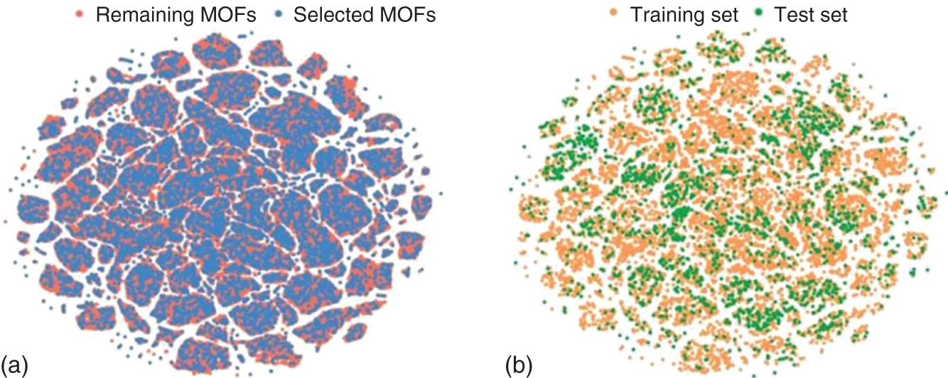 A. A map displays the distribution of randomly selected M O Fs dark shade dots and the remaining M O Fs light shade dots in the feature space. B. A map displays the distribution of M O Fs in the training set and the test set. The overlap between the two sets indicates that the training and test sets are representative of the overall M O F population.