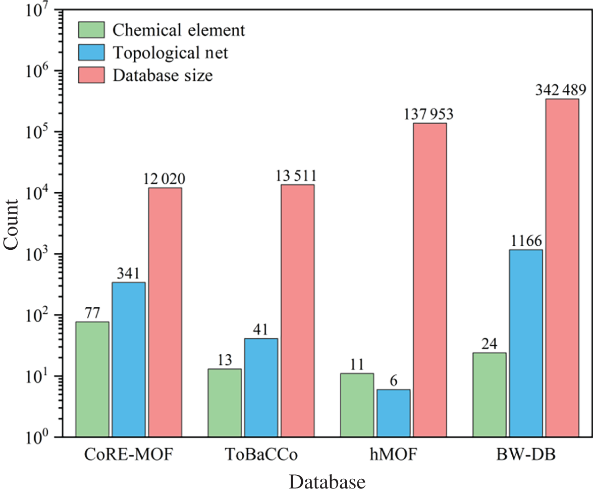 A bar graph of count ranges from 10 power 0 to 10 power 7 versus the database includes Co R E-M O F, To Ba C Co, hM O F, B W - D B. It represents the bar with different shades labeled as a chemical element, topological net, and database size.