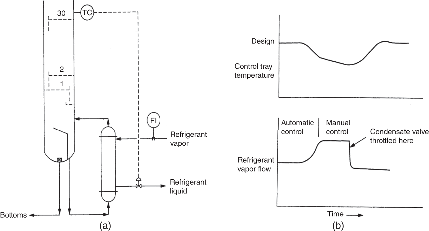 a. A schematic includes various parts such as control tray temperature, bottoms product, refrigerant vapor and liquid lines, and an automatic control valve. It illustrates how the temperature is controlled in the deethanizer using a refrigerated reboiler. b. A set of two charts showing the design temperature over time for both automatic and manual control scenarios. These charts help compare the performance of automatic vs. manual control in maintaining the desired temperature.