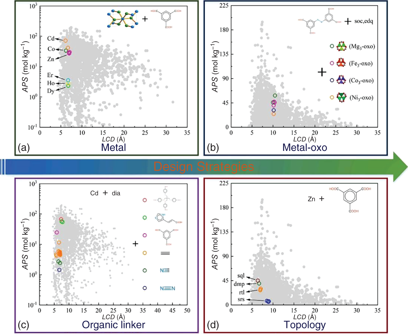 A set of four graphs depicts A. A graph of A P S (mol kg power -1) ranges from 10 power -1 to 10 power 3 versus L C D ranges from 0 to 35. It represents a plot graph with different shades labeled as Cd, Co, Zn, Er, Ho, Dy. B. A graph of A P S (mol kg power -1) ranges from 0 to 225 versus L C D ranges from 0 to 35. It represents a plot graph with different shades labeled as Mg subscript 3-oxo, Fe subscript 3-oxo, Co subscript 3-oxo, Ni subscript 3-oxo. C. A graph of A P S (mol kg power -1) ranges from 10 power -1 to 10 power 3 versus L C D ranges from 0 to 50. It represents a plot graph with different shapes and shades.