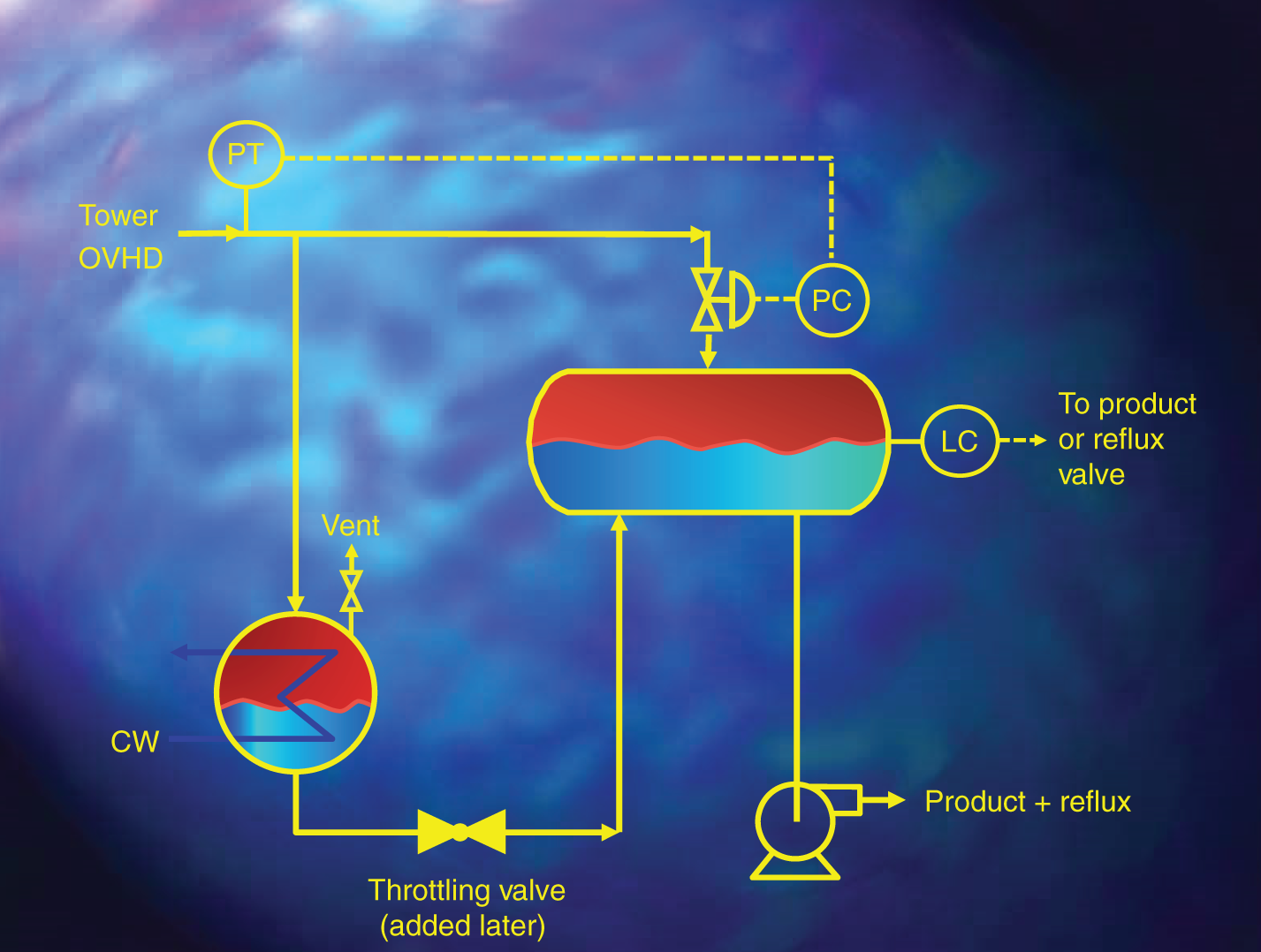 A picture illustrates a hot vapor bypass control scheme. This is a system used to control the flow of vapor in a distillation column. The pressure transmitter PT measures the pressure in the overhead section of the tower. The pressure controller PC compares the measured pressure to a setpoint and adjusts the flow of vapor accordingly.