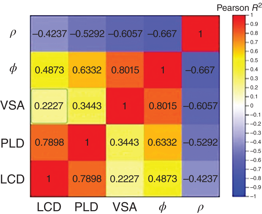 A graph depicts a heatmap of a correlation matrix with values ranging from -1 to 1. The variables are rho, phi, V S A, P L D, L C D. The color scale on the right side ranges from -0.9 to 0.9, with intermediate values represented by different shades.