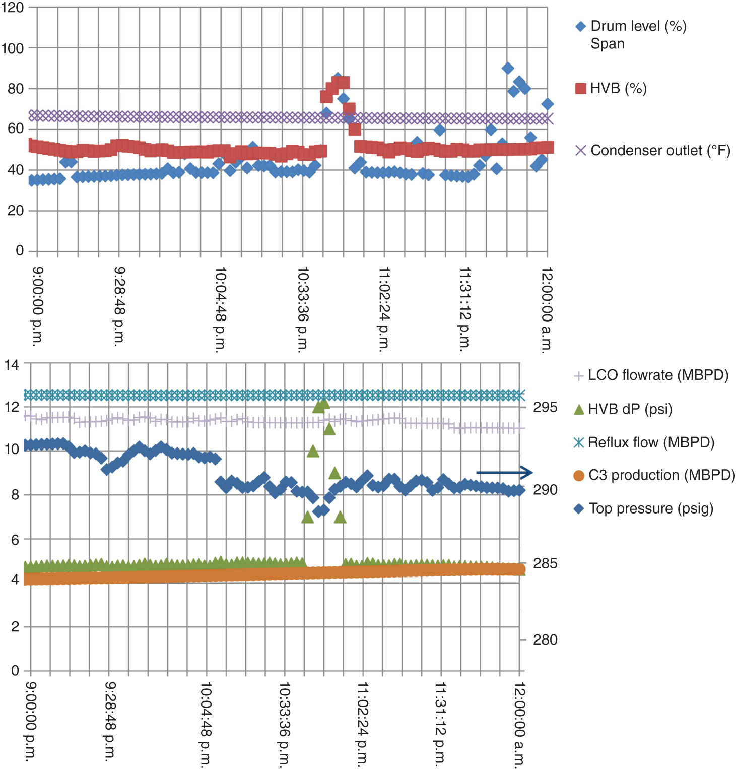 a. A graph of the y-axis ranges from 0 to 120 versus the time labeled as 9.00 pm to 12.00 am. It represents a plot graph with different shapes with different shades. b. A graph of the y-axis ranges from 0 to 14 versus the time labeled as 9.00 pm to 12.00 am. It represents a plot graph with different shapes with different shades.