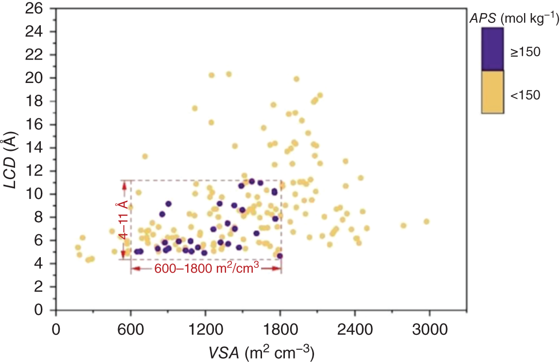 A graph of L C D ranges from 0 to 26 versus V S A ranges from 0 to 3000. It represents a scatter plot graph with different shades.