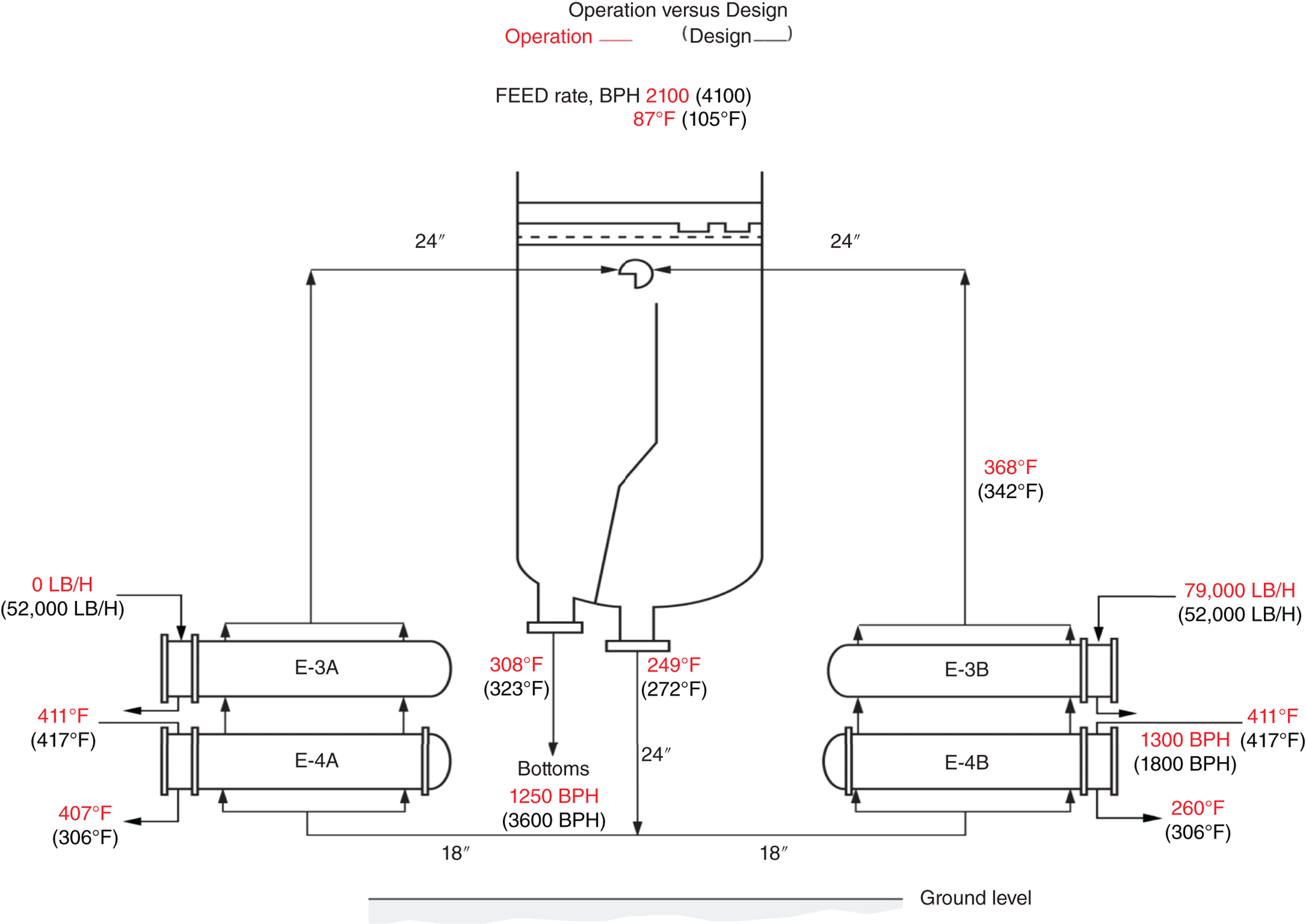 A diagram displays the flow of liquid and vapor through the deethanizer column, including the reboilers and the product streams. The temperatures and flow rates provide information about the operating conditions of the column. Ground level indicates the reference point for elevation measurements. Various temperatures are indicated, such as 417 degrees F and 350 PSIG, which are crucial for maintaining the desired separation conditions.