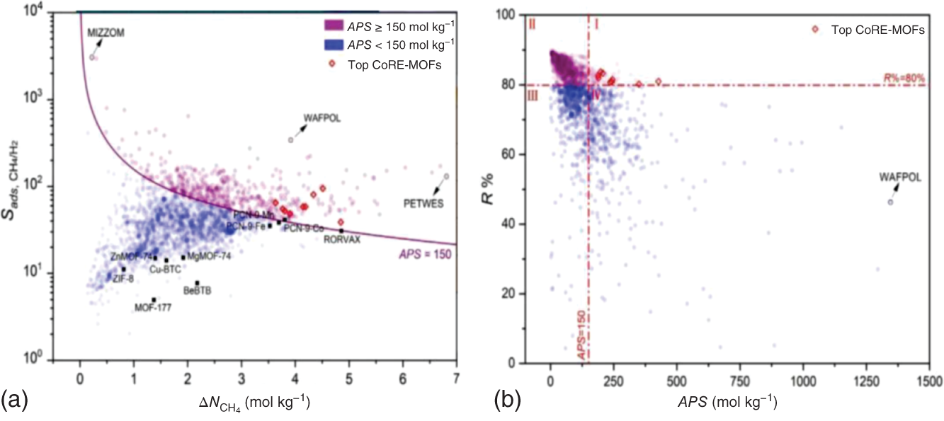 A set of two graphs depicts A. A graph of S subscript ads C H subscript 4/H subscript 2 ranges from 10 power 0 to 10 power 4 versus the delta N subscript C H subscript 4 (mol kg power -1) ranging from 0 to 7. It represents a plot graph with different shades. B. A graph of R percent ranges from 0 to 100 versus the A P S ranges from 0 to 1500. It represents a plot graph with different shades labeled as Top Co R E-M O Fs.