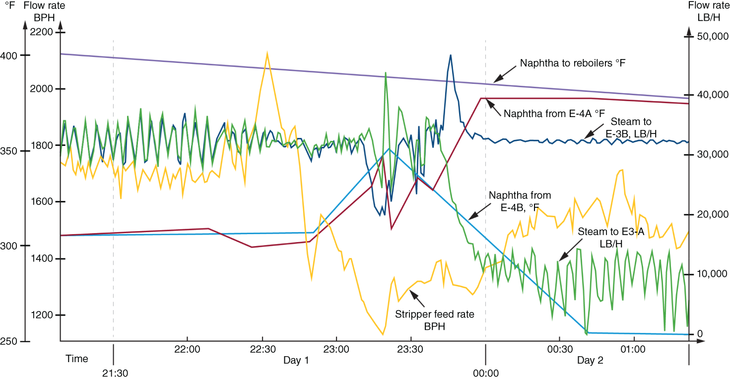 A graph of flow rate BPH ranges from 250 to 2200 versus time labeled as day 1 to day 2. It represents a line graph with different shades.