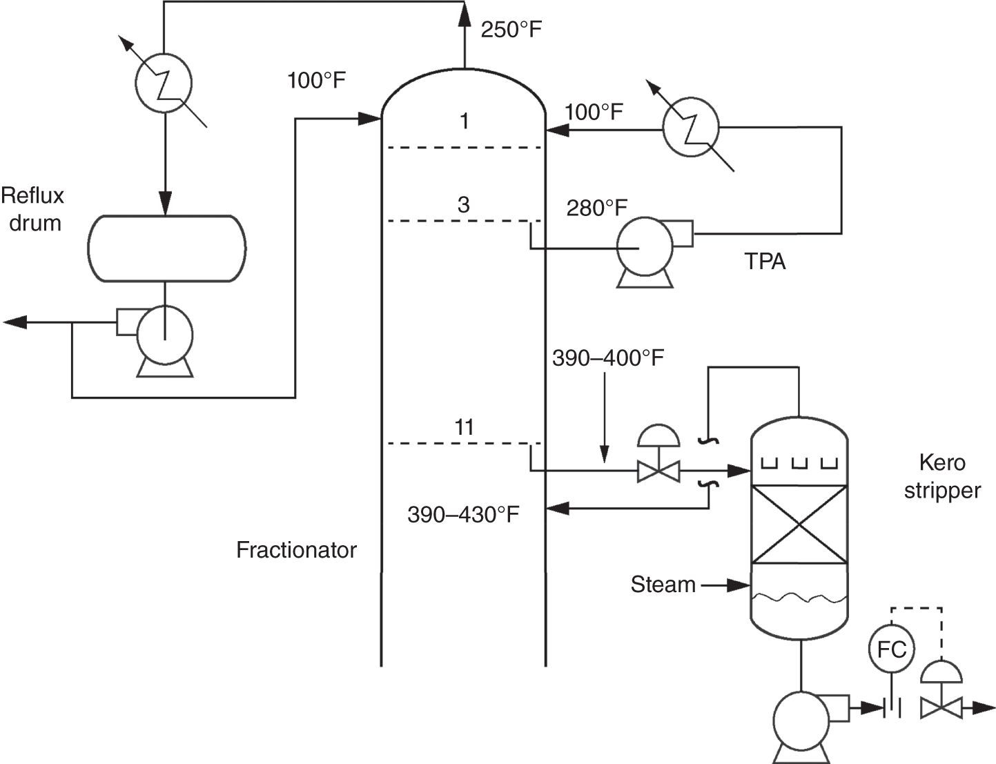 A diagram displays the overall process flow for the atmospheric crude fractionator and the kerosene side stripper. The temperatures and flow rates provide information about the operating conditions of the equipment. A Kero stripper is a column used to separate kerosene from the other components in the crude oil. A reflux drum is a vessel used to store and recirculate reflux liquid back to the column.