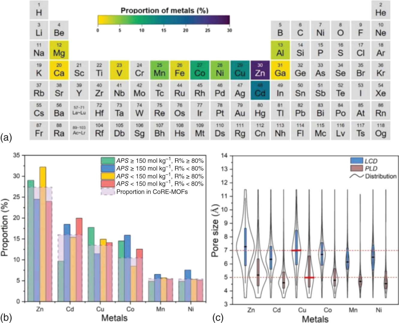 A. A periodic table with a color gradient overlay indicating the proportion of metals in each element. A horizontal bar represents the proportion of metals ranging from 0 to 30. B. A histogram graph of proportion ranges from 0 to 35 versus the metals labeled as Zn, Cd, Cu, Co, Mn, Ni. It is represented in different shades. C. A graph of pore size ranges from 3 to 14 versus the metals labeled as Zn, Cd, Cu, Co, Mn, Ni. It is represented a line graph with different shades.