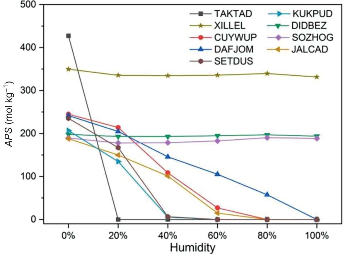 A graph of A P S ranges from 0 to 500 versus the humidity ranges from 0 to 100 percent. It is represented a plot line graph with different shades and shapes labeled as T A K T A D, K U K P U D, X I L L E L, D I D B E Z, C U Y W U P, S O Z H O G, D A F J O M, J A L C A D.