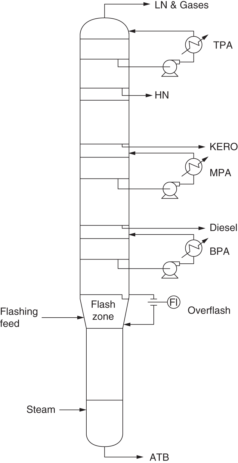 A diagram of an atmospheric crude fractionator that experienced startup damage. This type of equipment is used in oil refineries to separate crude oil into different components based on their boiling points. It represents LN and gases, TPA, HN, KERO, MPA, flashing feed, flash zone.