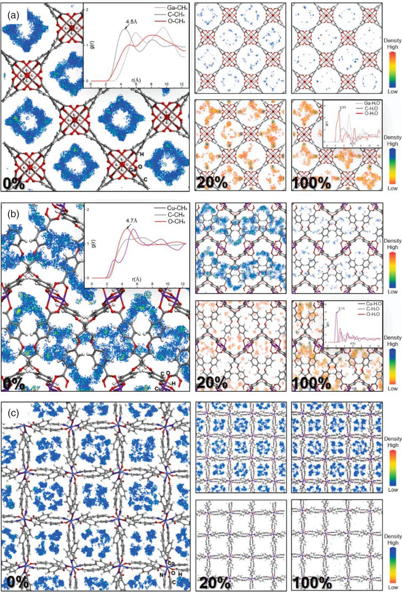 A set of three images depicts the distribution of C H subscript 4 (methane) and H subscript 2 O (water) molecules within Metal-Organic Frameworks M O Fs at different humidity levels 0 percent, 20 percent, and 100 percent. The M O Fs under study have refcodes T A K T A D, C U Y W U P, and D I D B E Z.