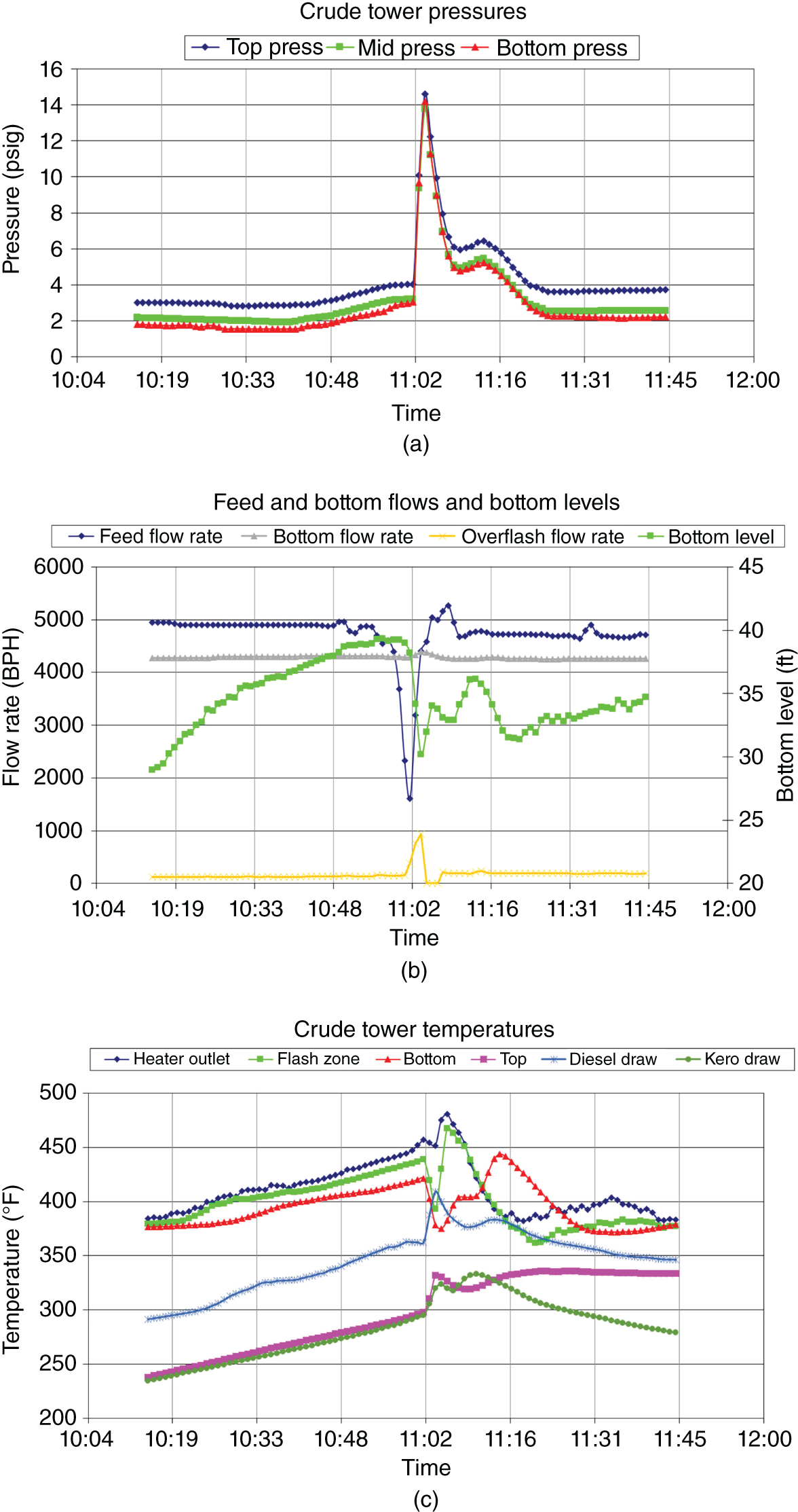 A graph of pressure ranges from 0 to 16 versus time ranges from 10.04 to 12.00. It represents a different plot line graph with different shades labeled as top press, mid press, bottom press.