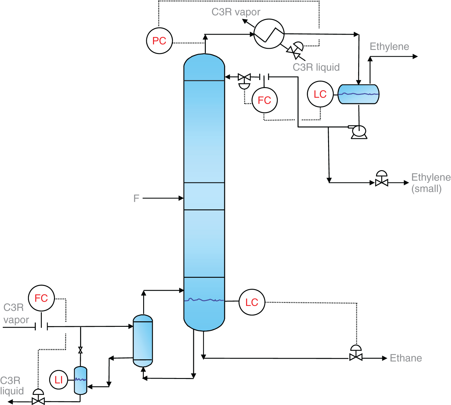 A diagram displays the various controllers such as the PC Pressure Controller, FC Flow Controller, LC Level Controller, and TC Temperature Controller. These controllers help maintain the desired operating conditions within the fractionator. A flow of different substances is indicated, including ethylene, ethane, C3R liquid, and C3R vapor. These labels show how different components move through the system.