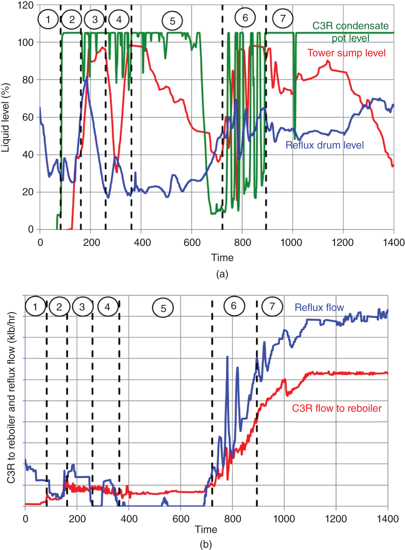 A graph of liquid level ranges from 0 to 120 versus time ranges from 0 to 1400. It represents a line graph with different shades labeled as tower sump level, reflux drum level, C3R condensate pot level.