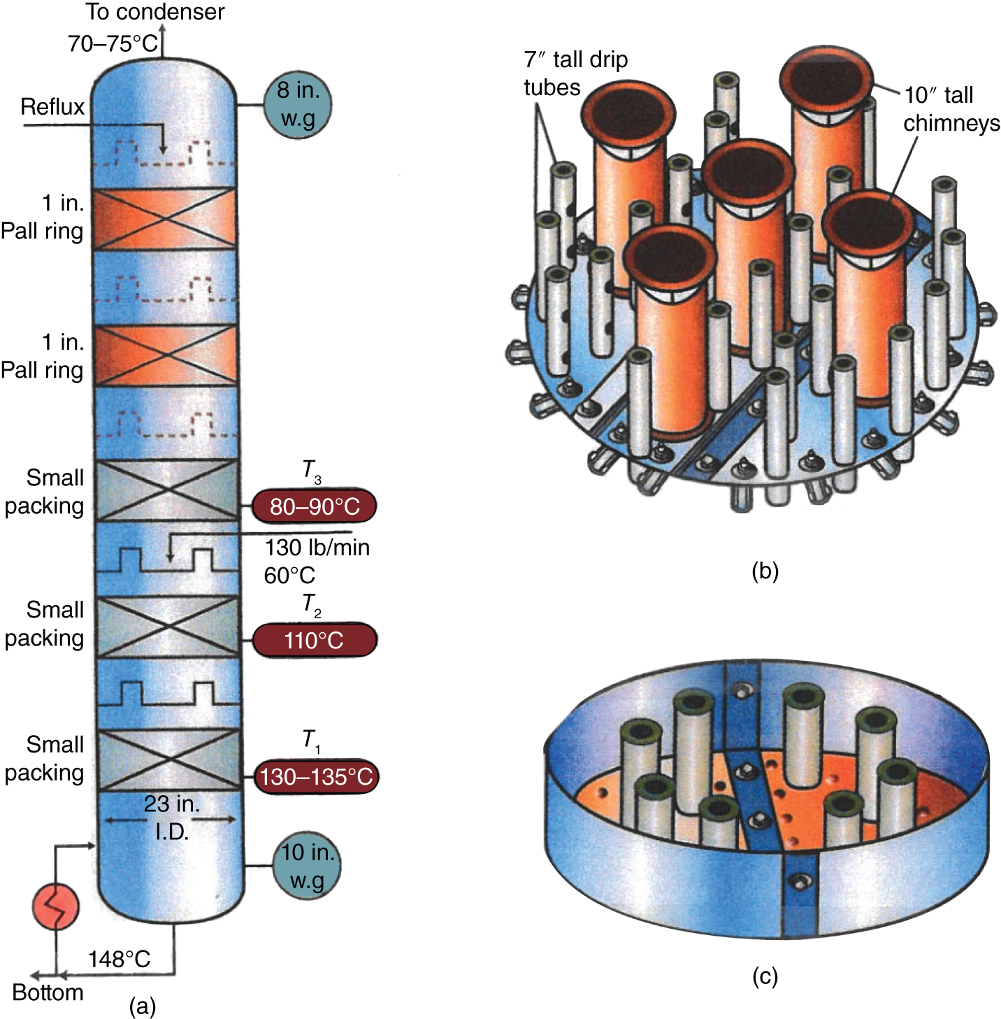 a. A diagram illustrates a chemical tower that experienced salt plugging. The diagram shows the tower and its components, along with information about the flow rates and temperatures at different points. a. An image shows that the tower experienced salt plugging, which means that salt crystals formed and blocked the flow of liquid or vapor within the column. This can lead to reduced efficiency, increased pressure drop, and potential equipment damage. b. An image depicts the feed distributor. c. An image depicts the previous feed distributor