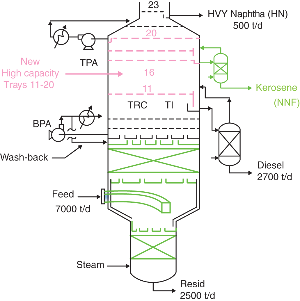 A diagram illustrates a process flow diagram for a distillation column, likely a crude oil fractionator. The main vertical structure is where the separation process takes place. The horizontal plates within the column facilitate the separation of components. It represents a trays, column, TPA, TI, TRC, HVY Naphtha, BPA, was back.