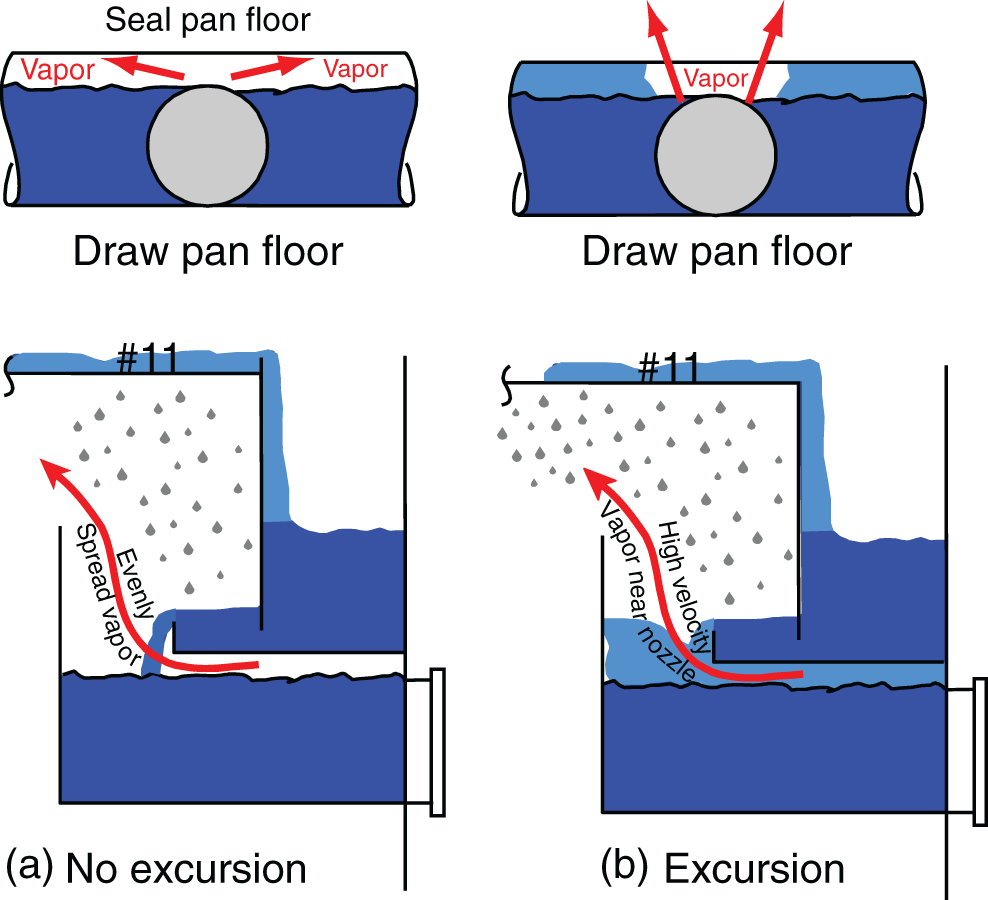 a. A diagram depicts a vapor moving into the seal pan without disturbing the water body. The vapor spreads evenly above the water’s surface. b. An excursion event causes water from below to mix into the upper layers. This mixing leads to the entrainment of vapor into the water, indicated by the arrows and dotted lines.