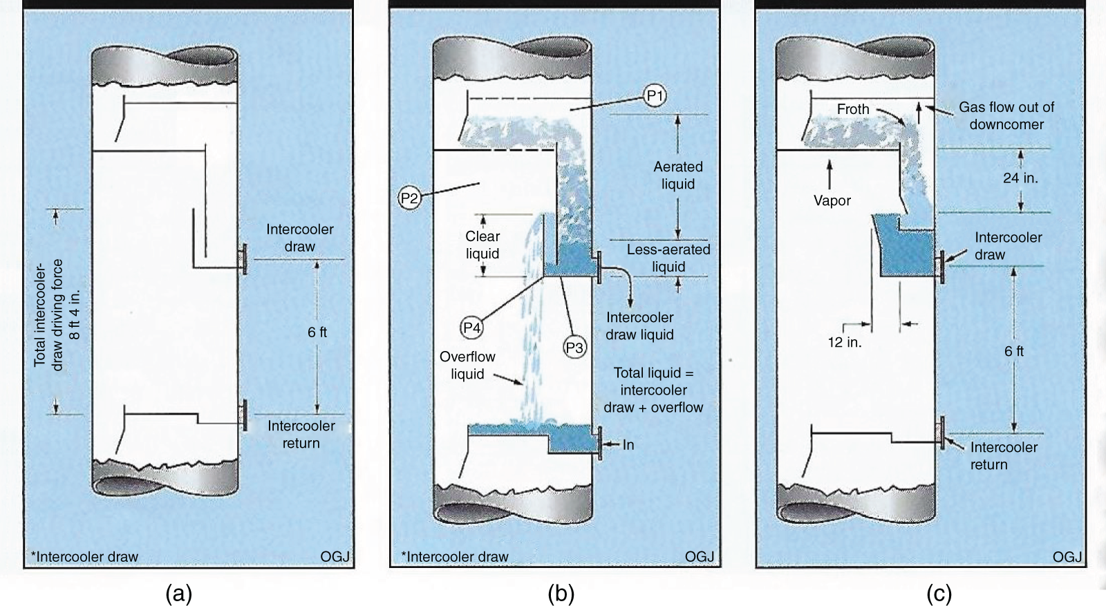 a. A diagram depicts the initial arrangement where the liquid side draws to the intercooler causing premature flooding. Various components like vapor outlets, liquid outlets, and intercoolers are marked. b. A diagram includes flow patterns. This helps visualize how the liquid and vapor are moving within the system. c. A diagram displays the modification that fixed the problem of intercooler flood. The changes made to the system are highlighted to show how the issue was resolved.