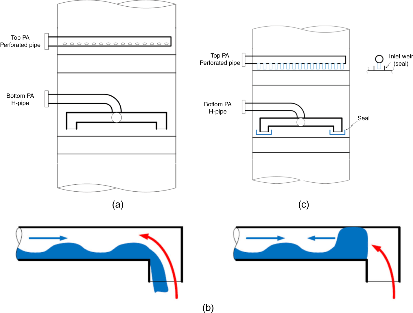 a. A diagram displays a side cutaway view of two cylindrical sections. It includes components labeled Top PA Perforated Pipe and Bottom PA Hopper. b. A diagram depicts a fluid dynamics scenario. A fluid flows through a pipe, with arrows indicating the direction of flow or heat transfer. c. A diagram includes an additional component labeled Seal. An arrow indicates hot wear.
