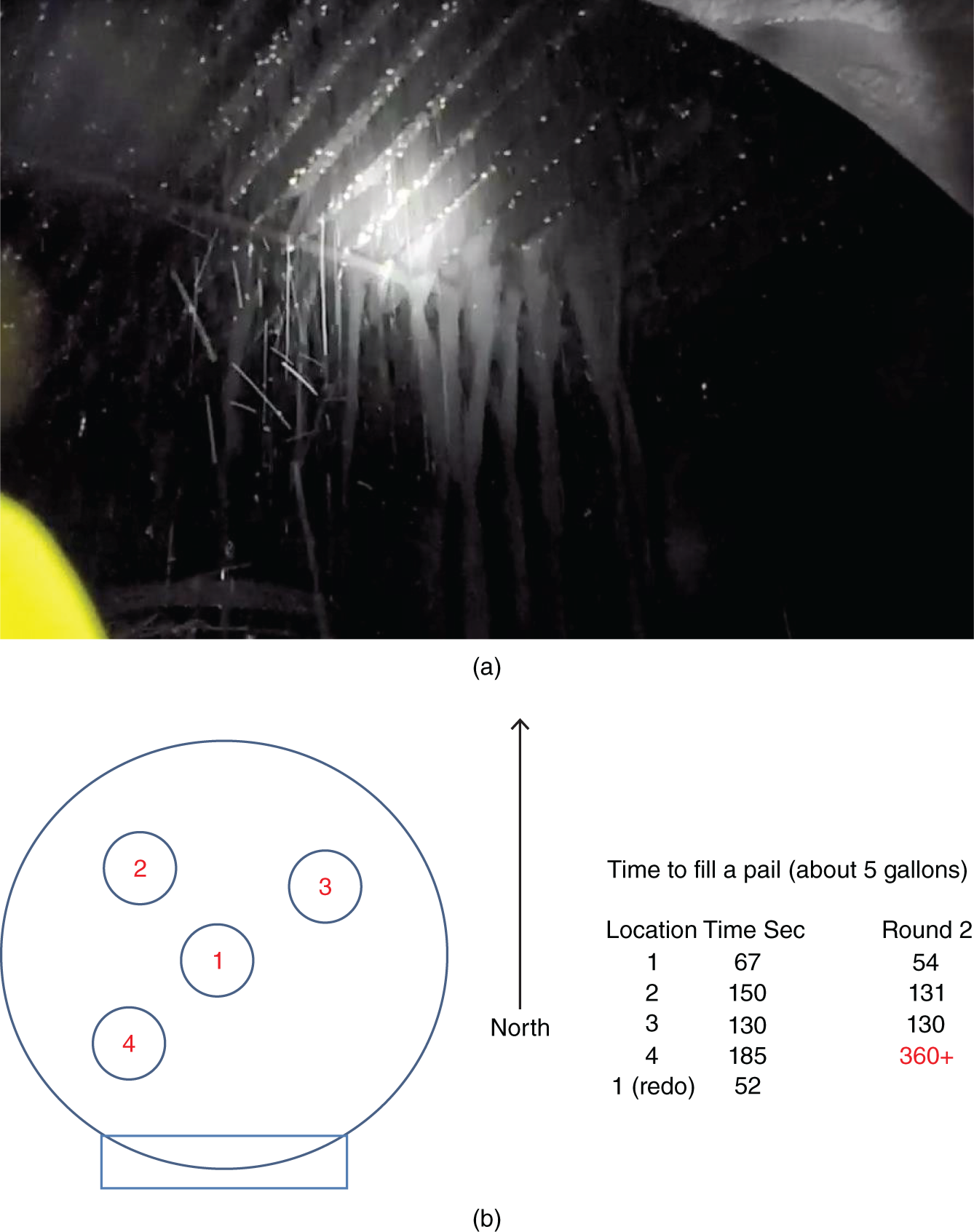 a. A visual representation depicts a high liquid flow near the center. b. A circular diagram represents bucket and stopwatch measurements. It includes four locations with time.