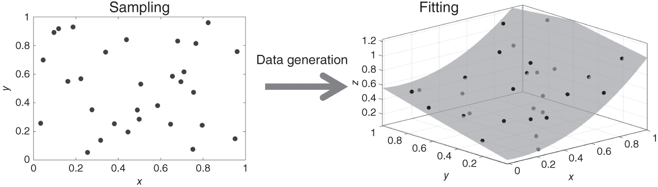 A 3D graph of the y-axis ranges from 0 to 1 versus the x-axis ranges from 0 to 1. It represents a scatter plot graph. After the data generation, the graph of the y-axis ranges from 0 to 1 versus the x-axis ranges from 0 to 1 versus the z-axis ranges from 0.2 to 1.2. It represents a scatter plot graph.