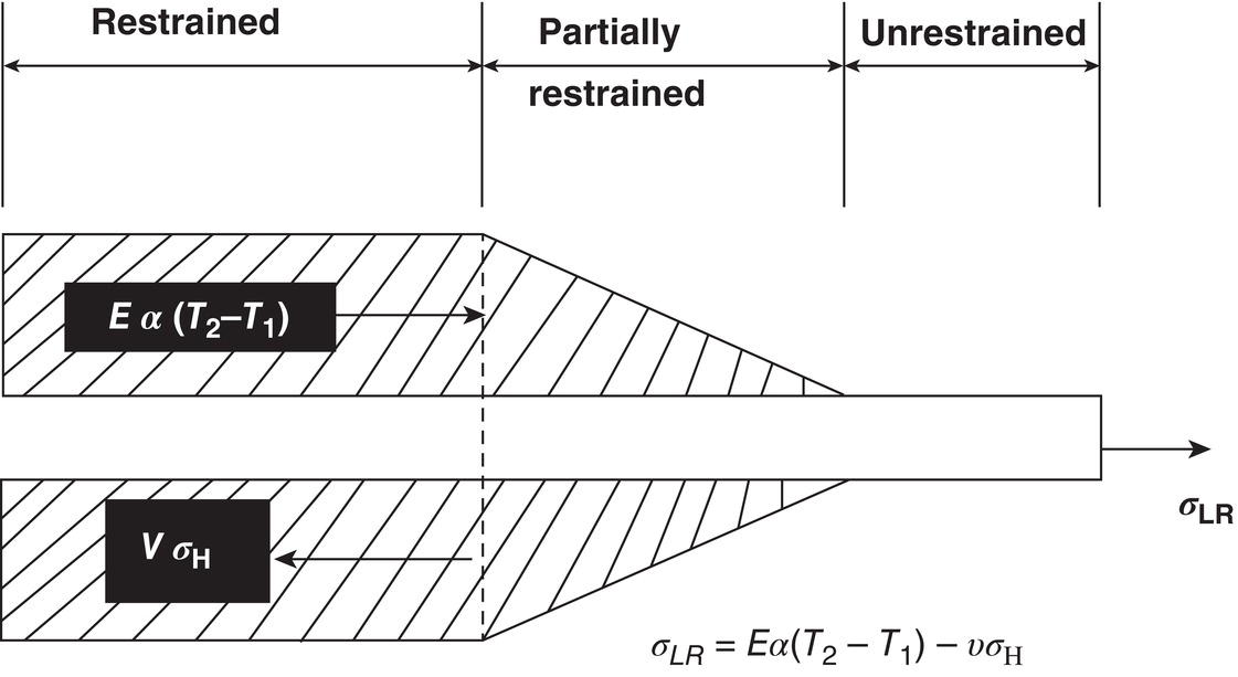A diagram shows a beam with sections labeled restrained, partially restrained, and unrestrained. In the restrained section, forces are indicated as E subscript alpha T 2 minus T 1 and V subscript sigma H. Equation appears below.