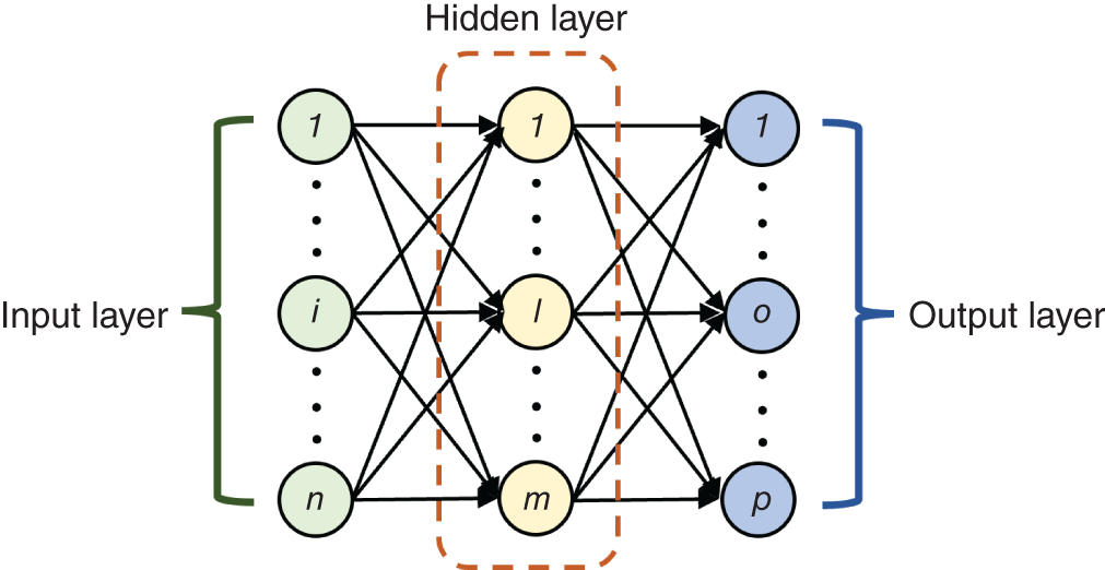 A schematic diagram of three layers A N N are labeled as the input layer, hidden layer, and the output layer.