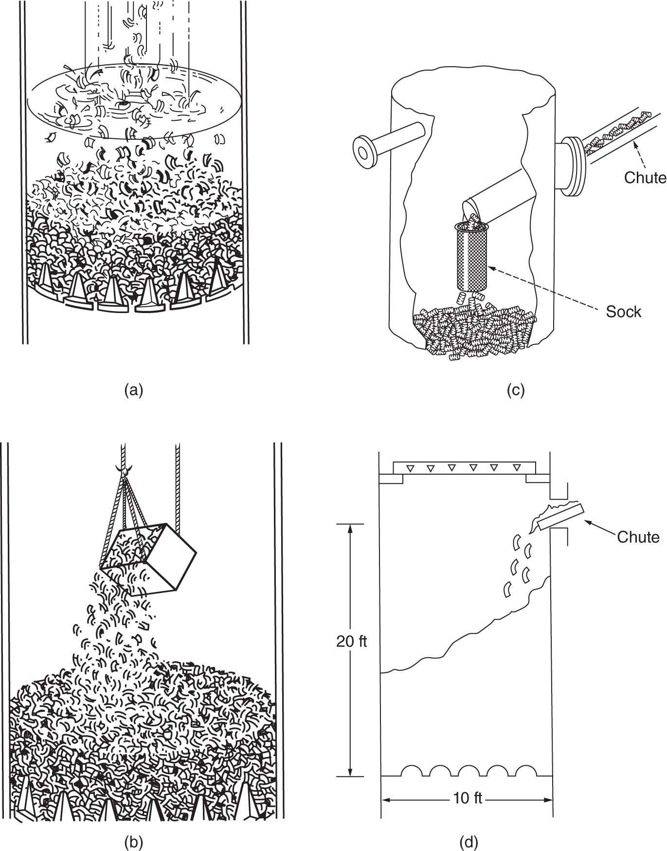An image illustrates different techniques for installing random packing in a distillation column. a. A packing pieces are wetted with water before being installed. This helps to prevent damage to the packing and promotes random settling. b. A packing pieces are dumped from a certain height above the top layer of packing. This also helps to promote random settling. c. A chute and sock are used to guide the packing pieces into the column. This can help to prevent damage to the packing and ensure even distribution. d. It represents a bad packing technique, promoting hill formation.