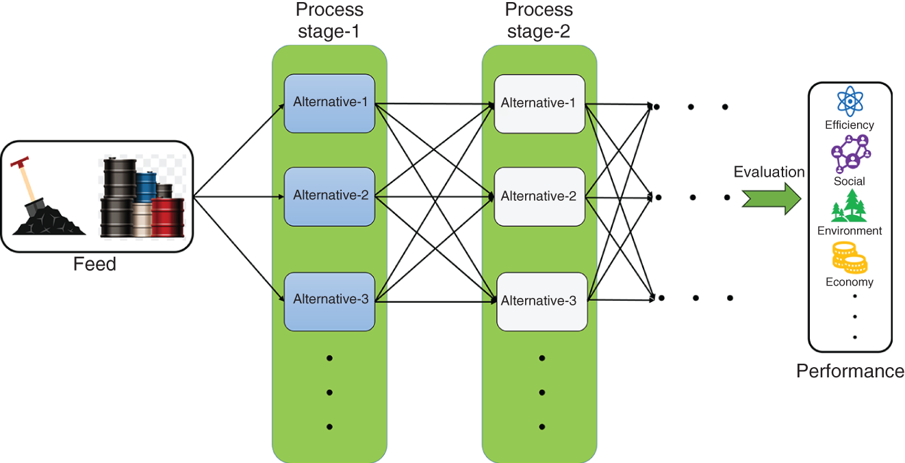 A process diagram illustrates the concept of a superstructure in chemical process engineering. It starts with the feed, process stage 1, process stage 2, and performance. For each stage, there are multiple alternative designs Alternative-1, Alternative-2, Alternative-3, etc. The lines connecting the alternatives within each stage and between the stages represent potential connections or sequences of operations.
