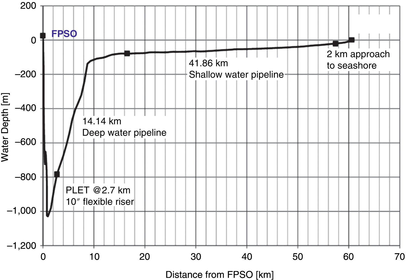 A graph shows water depth versus distance from F P S O. It starts at 0 meters depth, descending steeply to negative 2000 meters at 14.7 kilometers. There is a P L E T at 2.7 kilometers and a 10-flexible riser. A shallow water section extends 41.86 kilometers, followed by a 2 2-kilometer approach to the seashore, ending at 60 kilometer.