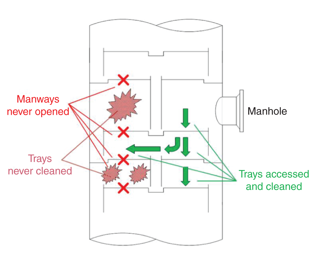 A diagram depicting partial cleaning of trays is trouble. It represents manways never opened, trays never cleaned, manhole, trays accessed and cleaned.