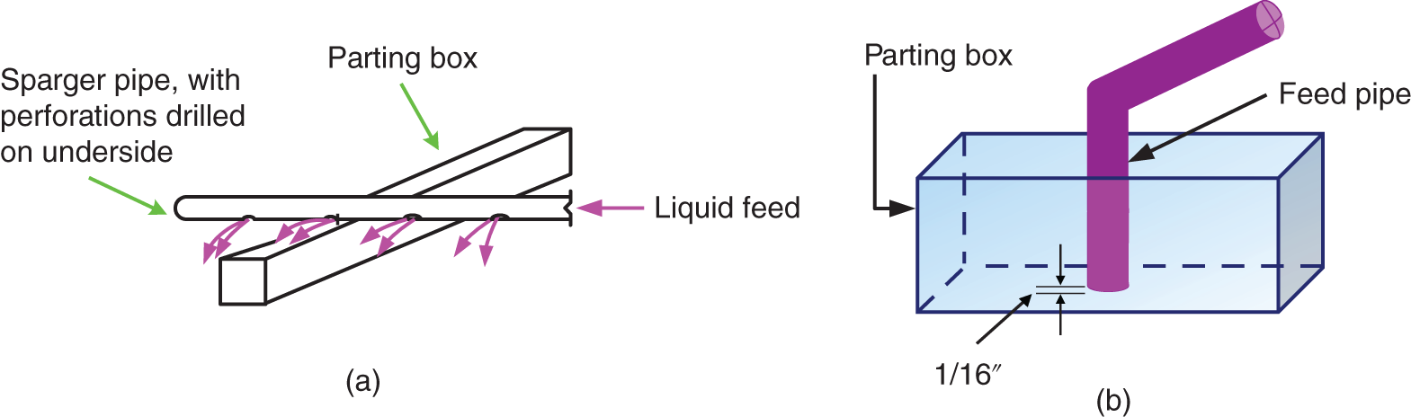 a. A diagram illustrates a sparger pipe, a component commonly used in distillation columns and other process equipment. A top view of the sparger pipe and parting box. The perforations in the sparger pipe are clearly visible, and the direction of the liquid feed is indicated. b. A side view of the sparger pipe and parting box. This view provides a better understanding of the relative positions of the components and the flow of liquid.