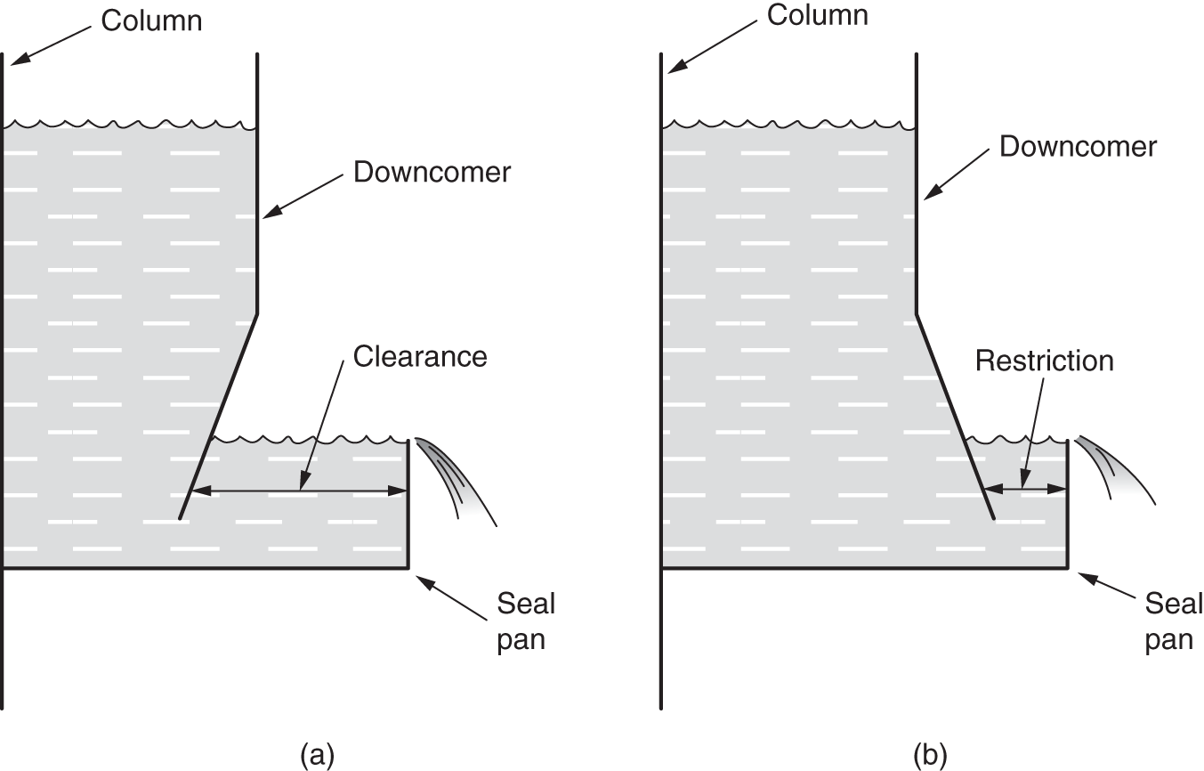 A set of two diagrams illustrates the difference between a downcomer with adequate clearance and a downcomer with a restriction. a. A diagram displays a downcomer with adequate clearance. This means that there is sufficient space around the downcomer for the liquid to flow freely. b. A diagram displays a downcomer with a restriction. This means that there is a narrowing or blockage in the downcomer, which can restrict the flow of liquid and lead to operational problems.