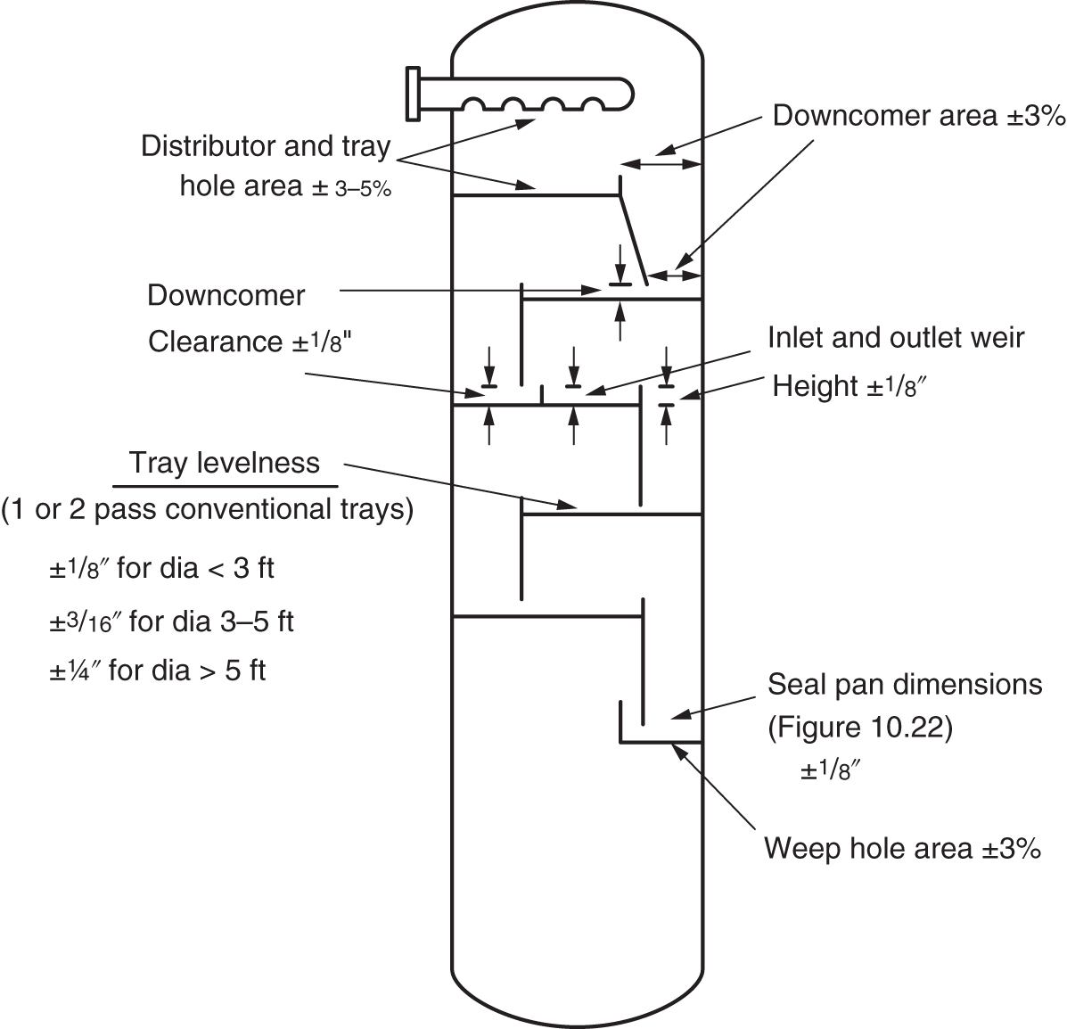 A diagram illustrating the dimensions that should be inspected in a distillation column, along with their typical installation tolerances. These dimensions are critical for ensuring the proper functioning and efficiency of the column. It represents a downcomer area, distributor and tray hole area, downcomer clearance, inlet and outlet weir.