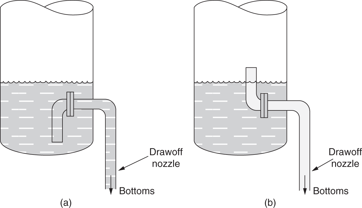 a. A diagram depicts the draw-off nozzle is positioned below the liquid level in the column. This allows liquid to be withdrawn from the bottom of the column. b. A diagram depicts the draw-off nozzle is positioned above the liquid level in the column. This will result in vapor being drawn off instead of liquid.