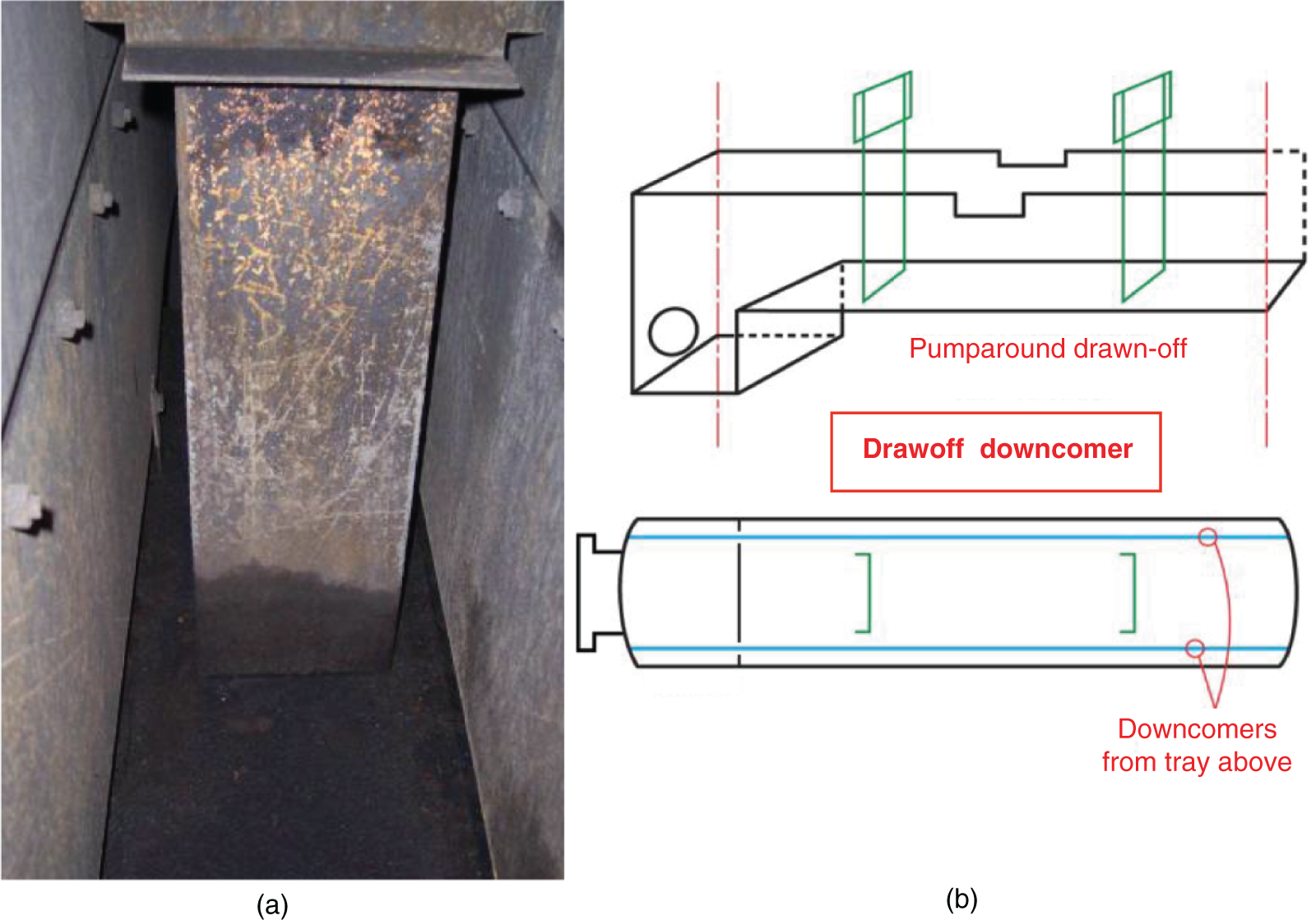a. A photograph of the actual installation, showing the downcomer and the pump around connection. b. A simplified diagram of the system, illustrating the flow path of the liquid.