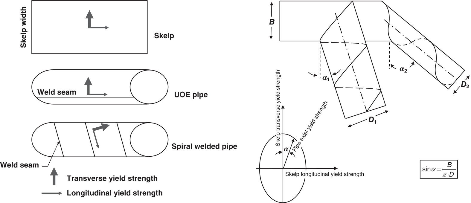 A diagram illustrates pipe manufacturing. The top left shows a skelp with an arrow indicating rolling. Below, a U O E pipe with a longitudinal seam and a spiral welded pipe with angled seams. The right side shows angles, vector arrows of yield strength, and a formula diagram with dimensions.