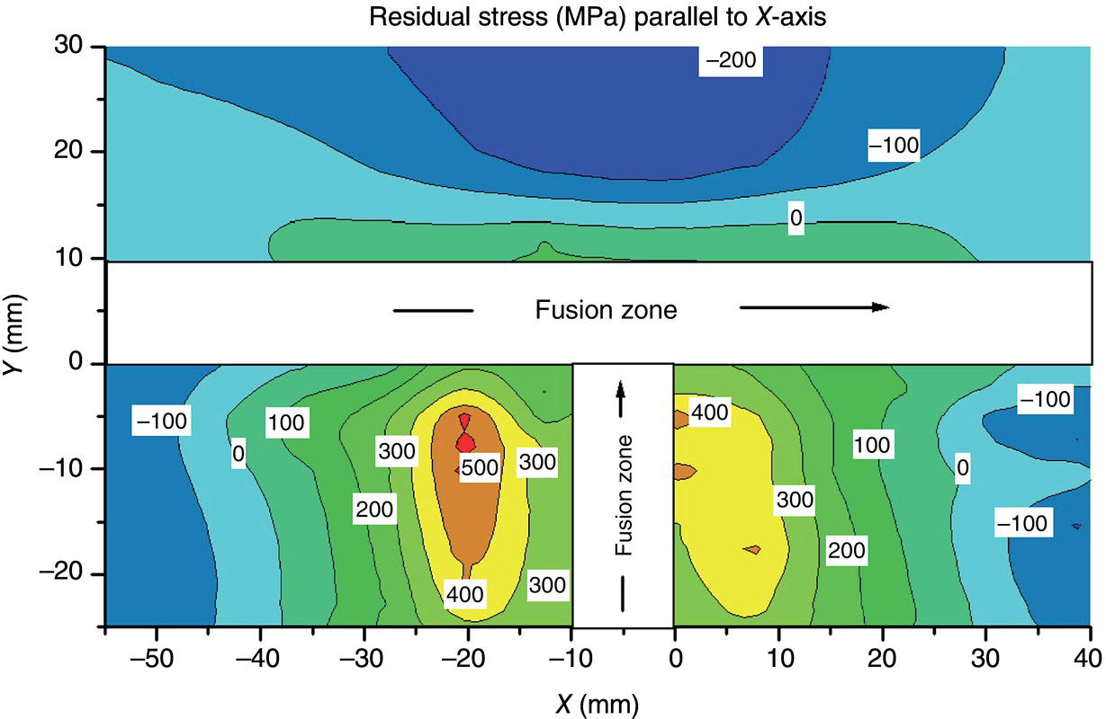 A contour plot of residual stress in megapascal, parallel to the x-axis, across a weld. The x-axis ranges from negative 40 to 40 millimeters, while the y-axis is marked up to 30 millimeters. The fusion zone is labeled. Stress values range from negative 200 to 400 megapascal, with contour lines and shades indicating stress levels.