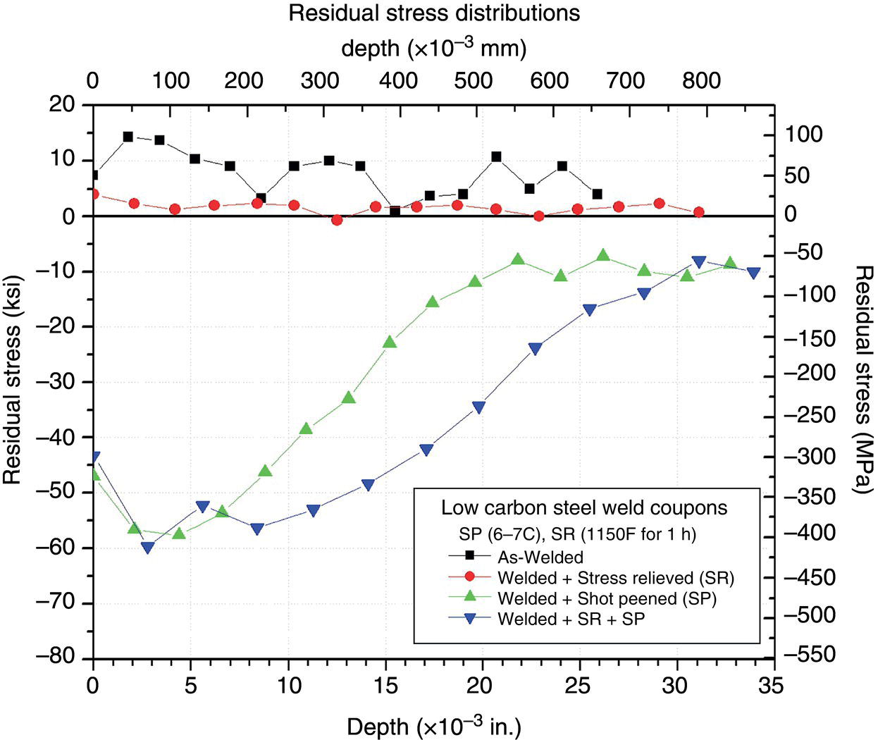 A graph shows the residual stress distributions in low-carbon steel weld coupons. The x-axis shows depth in thousandths of an inch from 0 to 35. The y-axes show residual stress in ksi on the left and megapascal on the right. Lines: four conditions—As-Welded, stress relieved, shot peened, and both, with varying stress profiles.