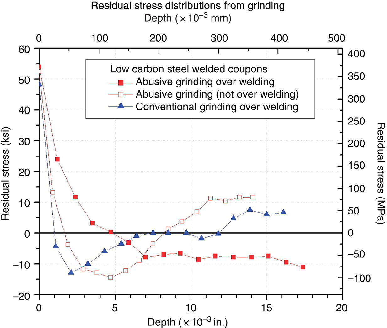 A graph shows the residual stress distributions from grinding. The x-axis shows depth in both millimeters and inches. The y-axis shows residual stress, with kilopound per square inch on the left and megapascal on the right. Three datasets: squares, abusive grinding over welding. Circles, abusive not over welding. Triangles, conventional over welding.